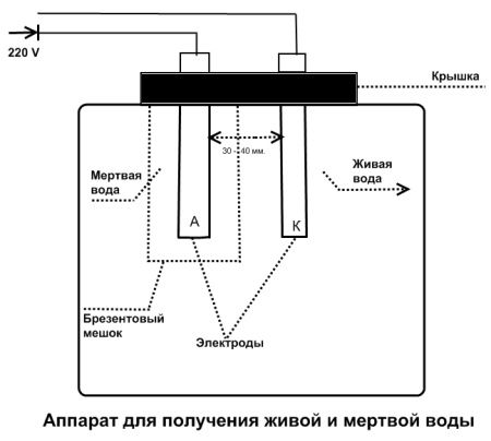 Прибор для живой и мертвой воды своими Прибор для живой и мертвой воды своими