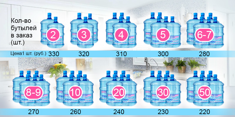 Доставка воды на дом цена в Санкт-Петербурге