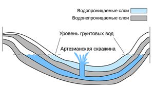 Артезианская вод в Санкт-Петербурге